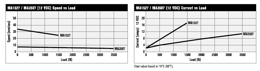Multipurpose Actuators (12VDC - 337 to 787 lbs) Performance Graph